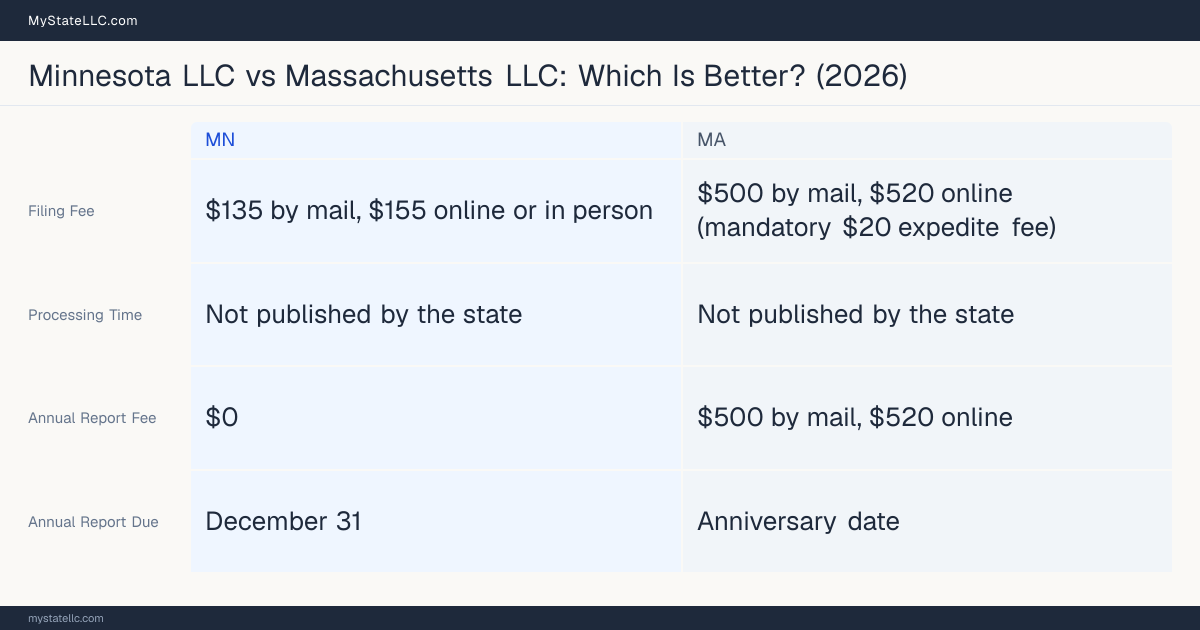 Comparison chart of forming an LLC in Minnesota versus Massachusetts, contrasting filing fees, annual report cost and ongoing obligations across 8 factors.