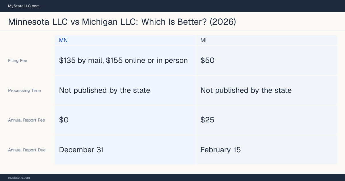 Comparison chart of forming an LLC in Minnesota versus Michigan, contrasting filing fees, annual report cost and ongoing obligations across 8 factors.