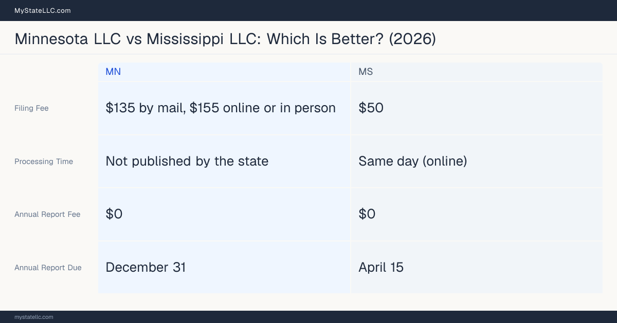 Comparison chart of forming an LLC in Minnesota versus Mississippi, contrasting filing fees, annual report cost and ongoing obligations across 8 factors.