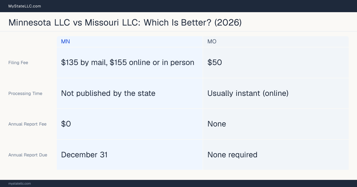 Comparison chart of forming an LLC in Minnesota versus Missouri, contrasting filing fees, annual report cost and ongoing obligations across 8 factors.