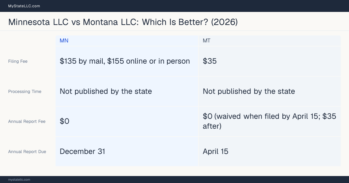 Comparison chart of forming an LLC in Minnesota versus Montana, contrasting filing fees, annual report cost and ongoing obligations across 8 factors.