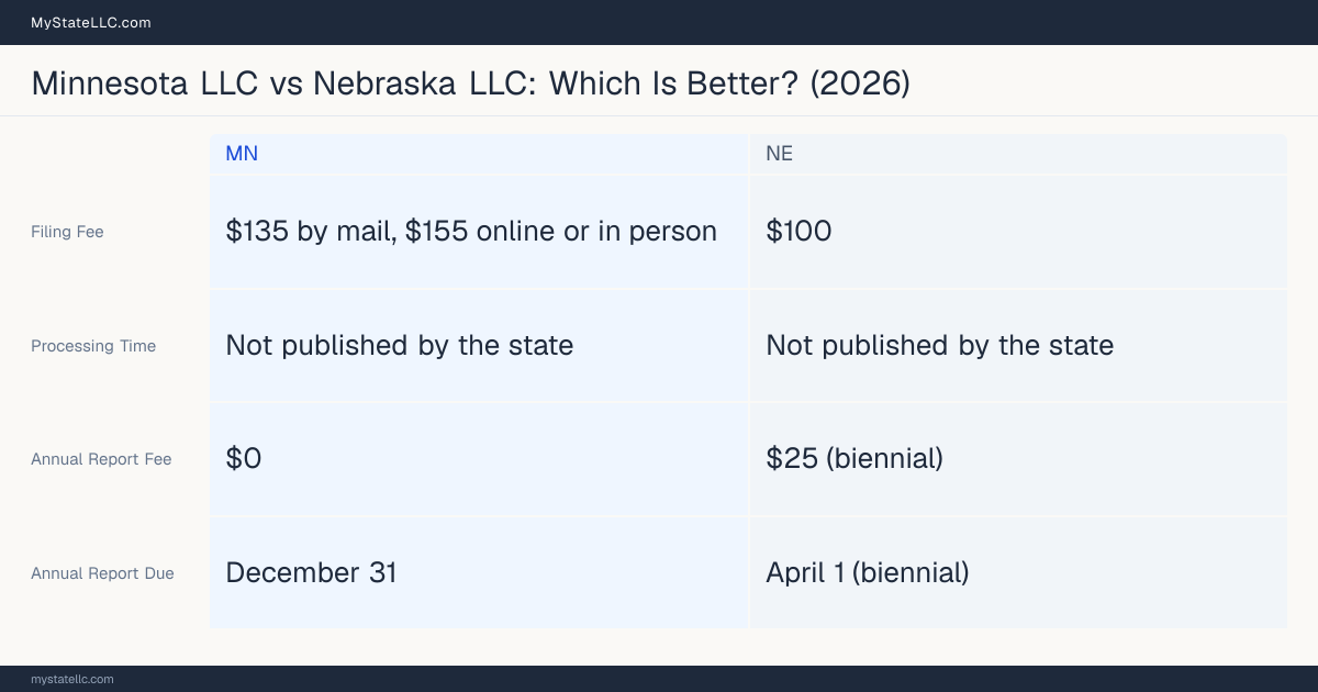 Comparison chart of forming an LLC in Minnesota versus Nebraska, contrasting filing fees, annual report cost and ongoing obligations across 8 factors.
