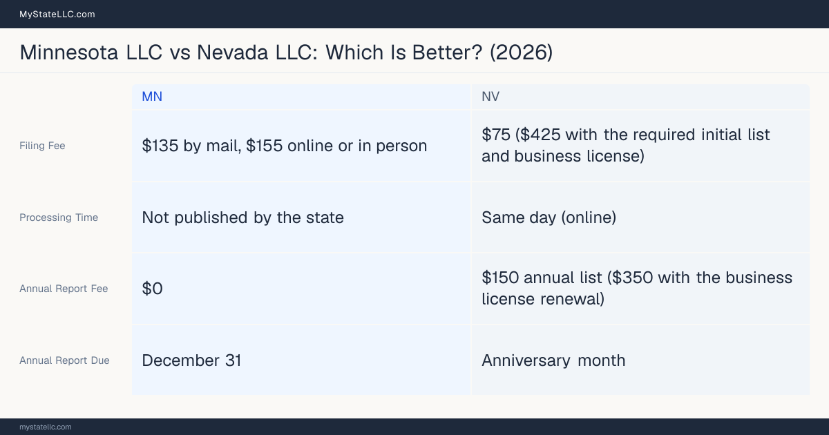 Comparison chart of forming an LLC in Minnesota versus Nevada, contrasting filing fees, annual report cost and ongoing obligations across 8 factors.
