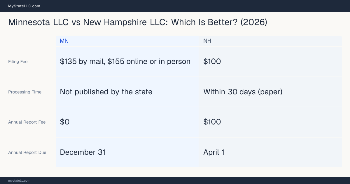 Comparison chart of forming an LLC in Minnesota versus New Hampshire, contrasting filing fees, annual report cost and ongoing obligations across 8 factors.