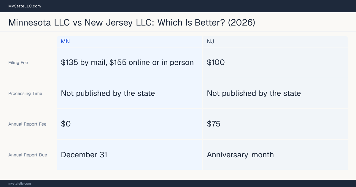 Comparison chart of forming an LLC in Minnesota versus New Jersey, contrasting filing fees, annual report cost and ongoing obligations across 8 factors.
