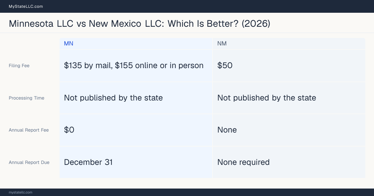 Comparison chart of forming an LLC in Minnesota versus New Mexico, contrasting filing fees, annual report cost and ongoing obligations across 8 factors.