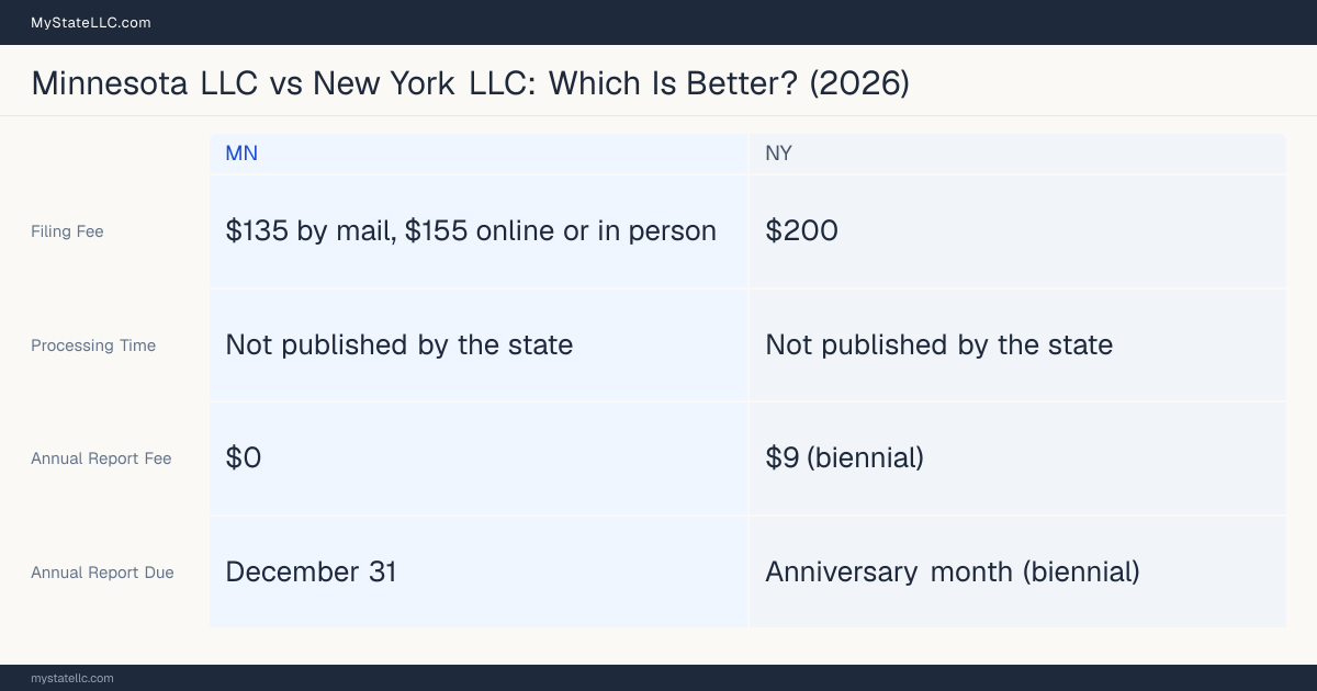 Comparison chart of forming an LLC in Minnesota versus New York, contrasting filing fees, annual report cost and ongoing obligations across 8 factors.