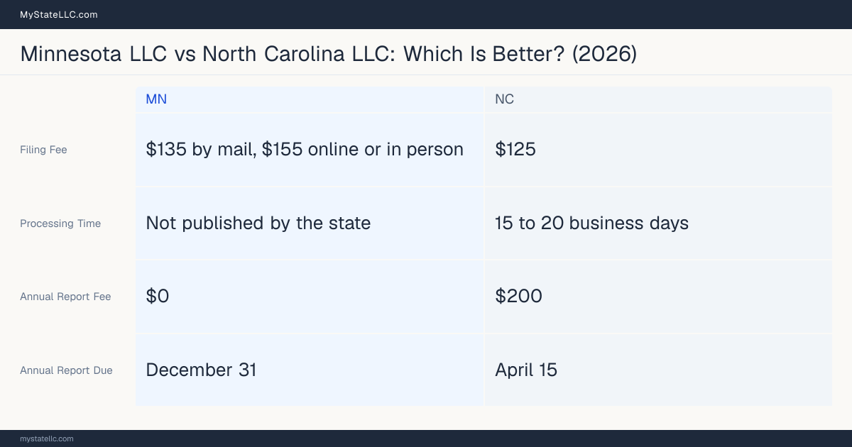 Comparison chart of forming an LLC in Minnesota versus North Carolina, contrasting filing fees, annual report cost and ongoing obligations across 8 factors.