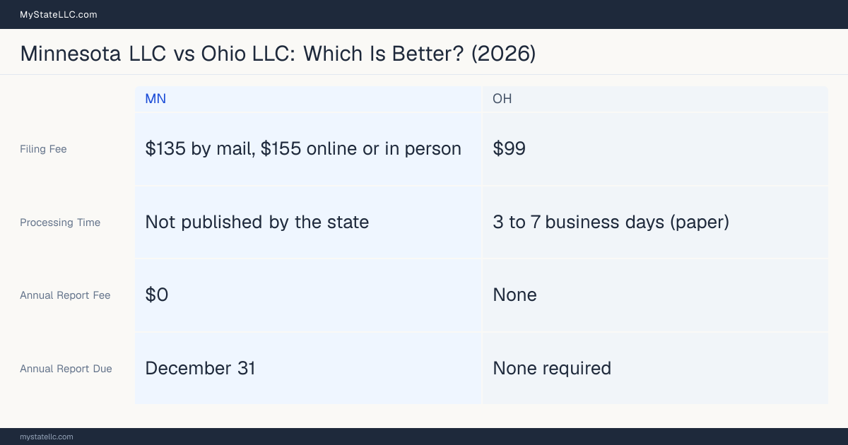 Comparison chart of forming an LLC in Minnesota versus Ohio, contrasting filing fees, annual report cost and ongoing obligations across 8 factors.