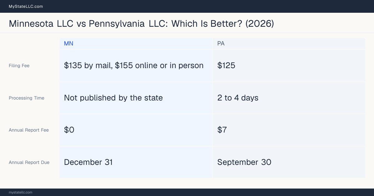 Comparison chart of forming an LLC in Minnesota versus Pennsylvania, contrasting filing fees, annual report cost and ongoing obligations across 8 factors.