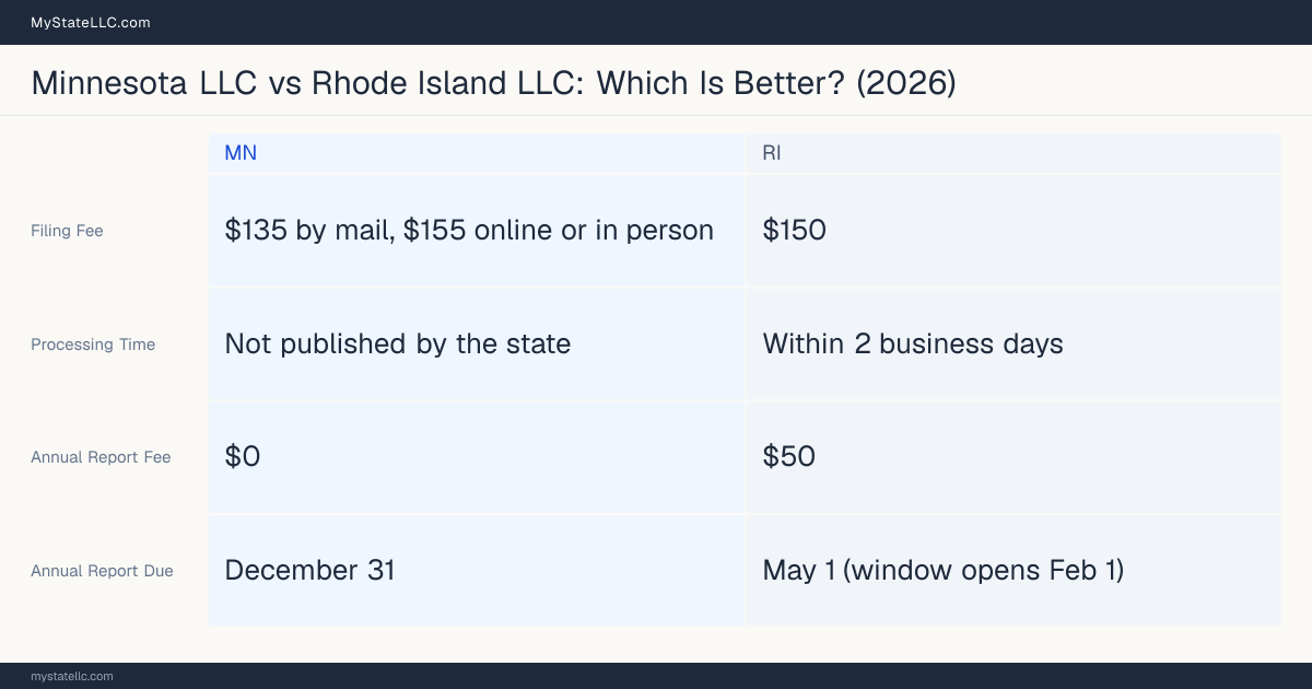 Comparison chart of forming an LLC in Minnesota versus Rhode Island, contrasting filing fees, annual report cost and ongoing obligations across 8 factors.