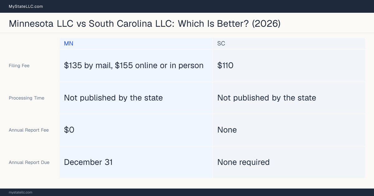 Comparison chart of forming an LLC in Minnesota versus South Carolina, contrasting filing fees, annual report cost and ongoing obligations across 8 factors.