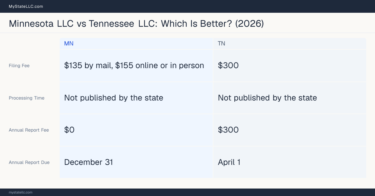Comparison chart of forming an LLC in Minnesota versus Tennessee, contrasting filing fees, annual report cost and ongoing obligations across 8 factors.
