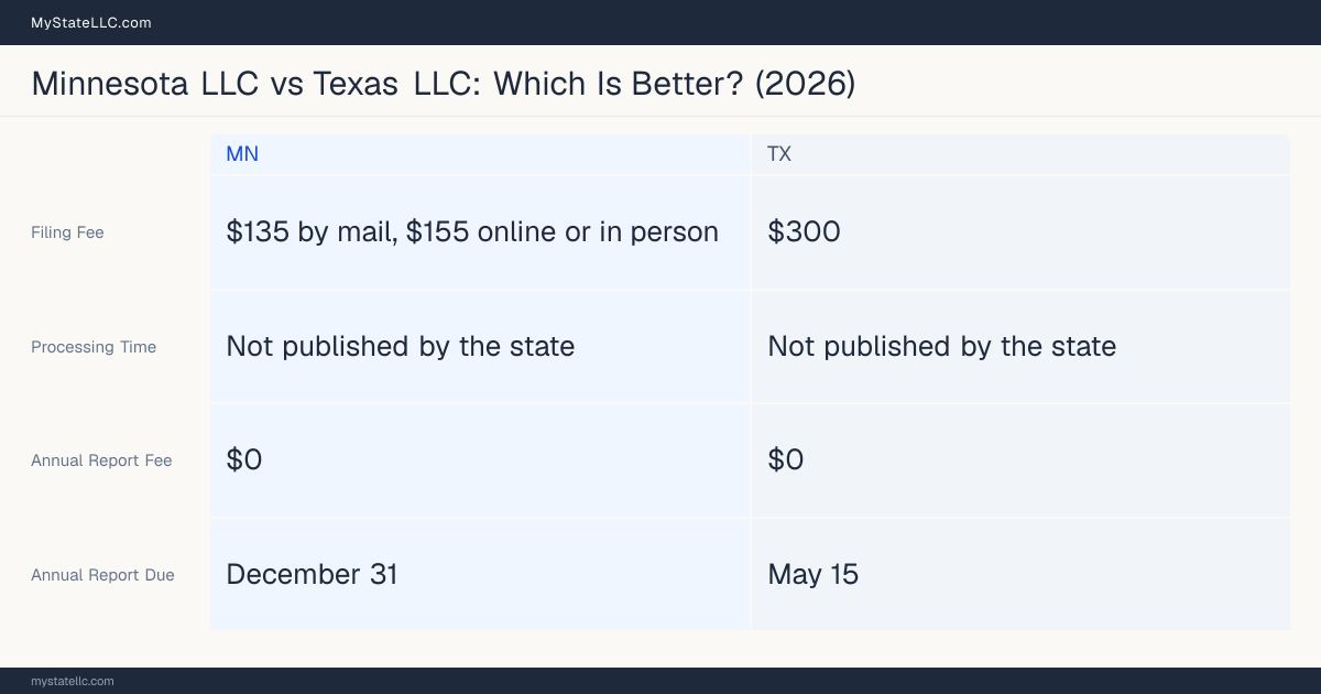 Comparison chart of forming an LLC in Minnesota versus Texas, contrasting filing fees, annual report cost and ongoing obligations across 8 factors.