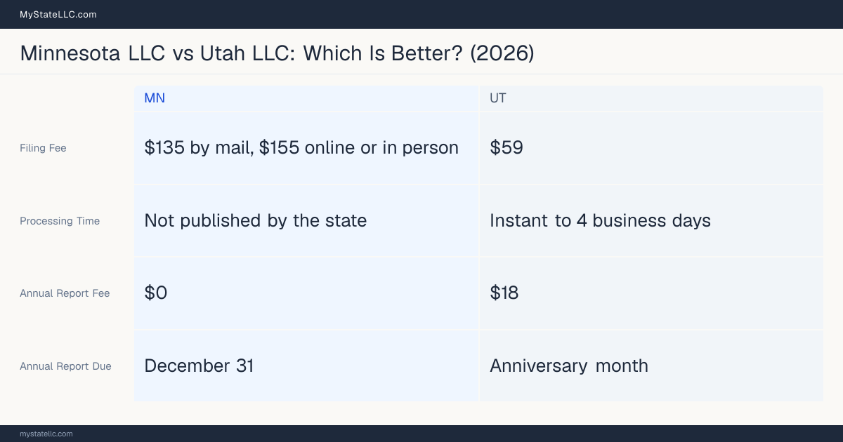 Comparison chart of forming an LLC in Minnesota versus Utah, contrasting filing fees, annual report cost and ongoing obligations across 8 factors.