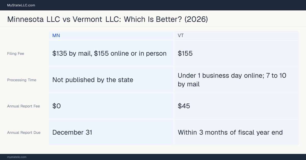 Comparison chart of forming an LLC in Minnesota versus Vermont, contrasting filing fees, annual report cost and ongoing obligations across 8 factors.