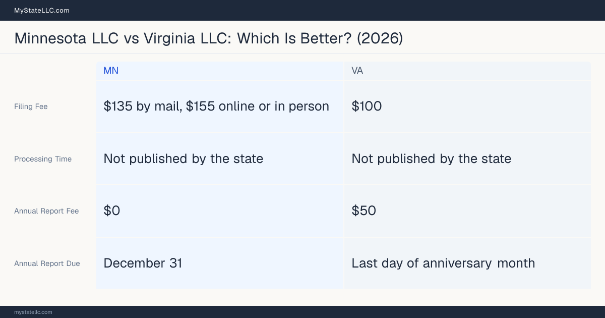 Comparison chart of forming an LLC in Minnesota versus Virginia, contrasting filing fees, annual report cost and ongoing obligations across 8 factors.