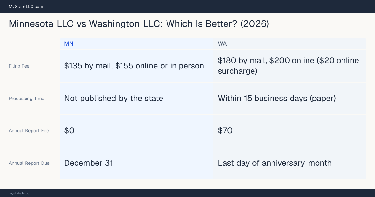 Comparison chart of forming an LLC in Minnesota versus Washington, contrasting filing fees, annual report cost and ongoing obligations across 8 factors.