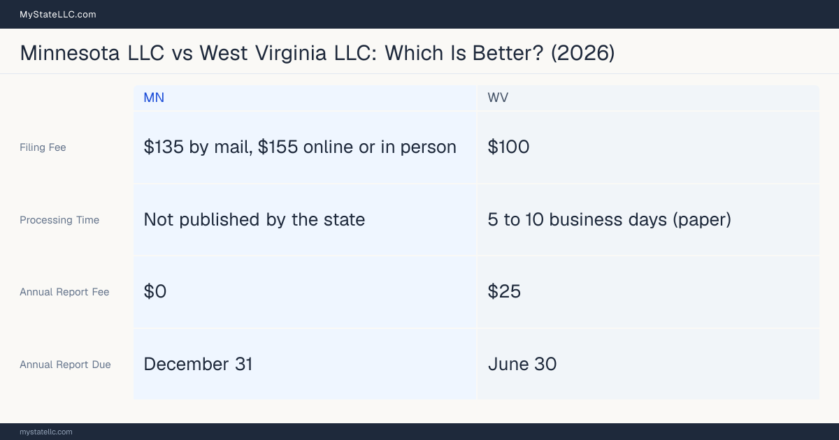 Comparison chart of forming an LLC in Minnesota versus West Virginia, contrasting filing fees, annual report cost and ongoing obligations across 8 factors.