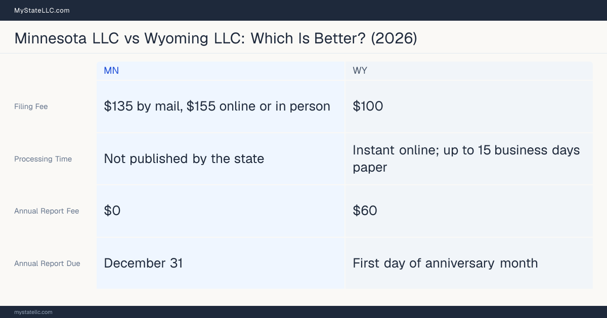 Comparison chart of forming an LLC in Minnesota versus Wyoming, contrasting filing fees, annual report cost and ongoing obligations across 8 factors.
