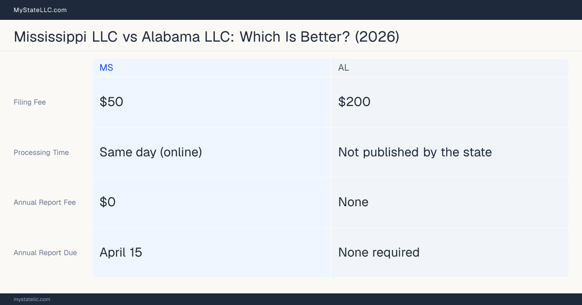 Comparison chart of forming an LLC in Mississippi versus Alabama, contrasting filing fees, annual report cost and ongoing obligations across 8 factors.