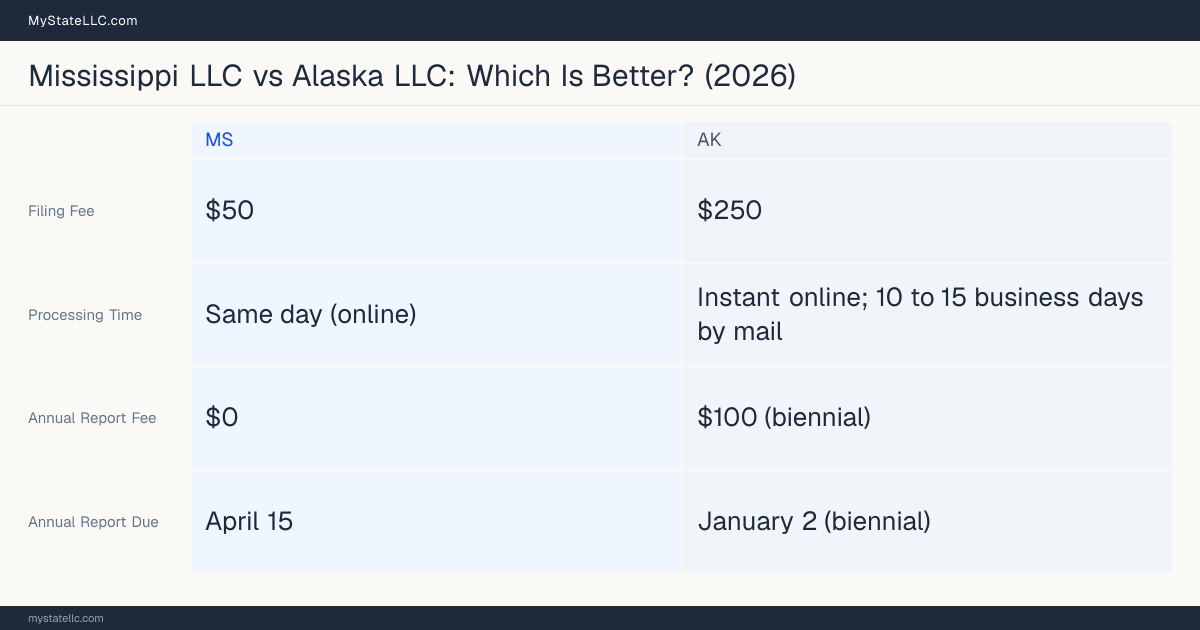 Comparison chart of forming an LLC in Mississippi versus Alaska, contrasting filing fees, annual report cost and ongoing obligations across 8 factors.