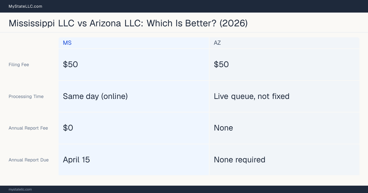 Comparison chart of forming an LLC in Mississippi versus Arizona, contrasting filing fees, annual report cost and ongoing obligations across 8 factors.