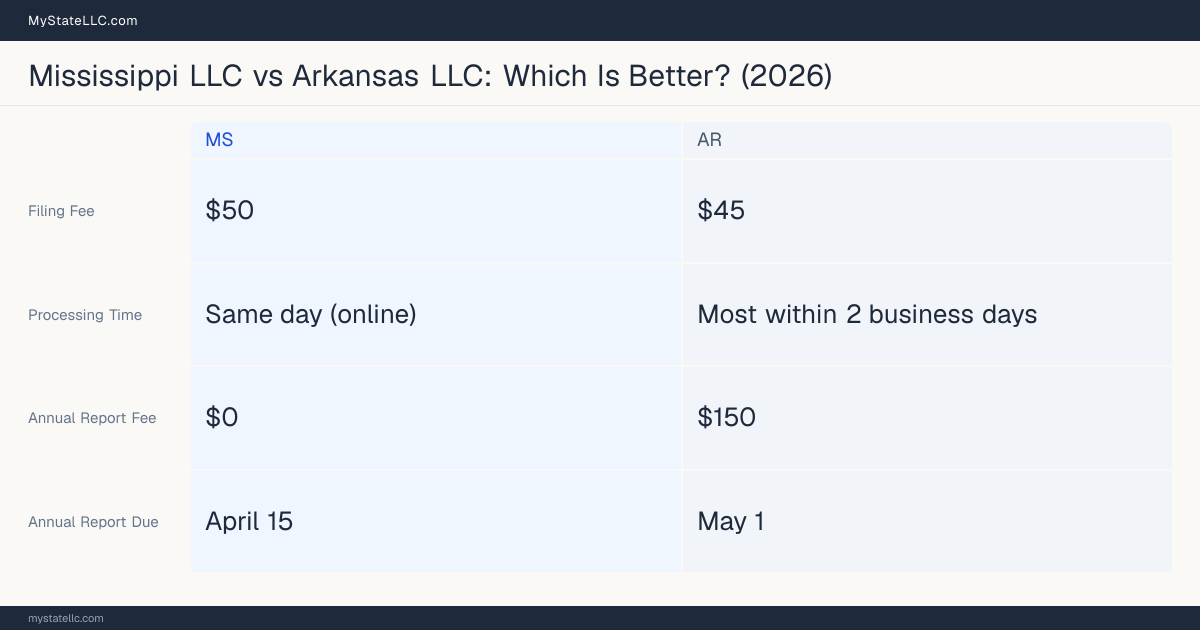 Comparison chart of forming an LLC in Mississippi versus Arkansas, contrasting filing fees, annual report cost and ongoing obligations across 8 factors.
