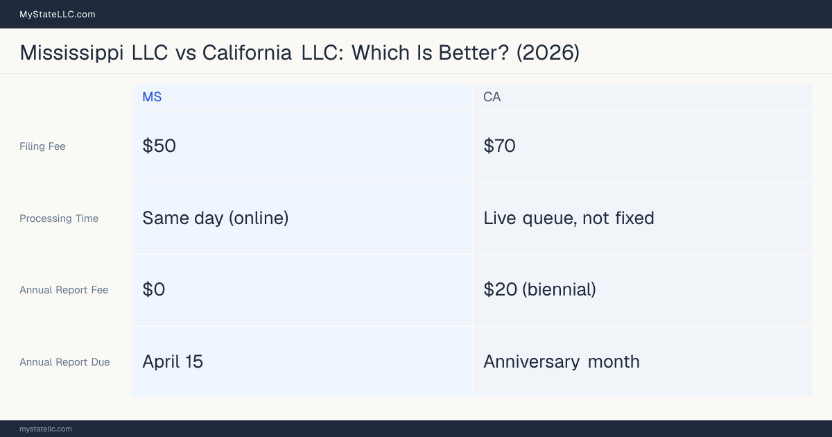 Comparison chart of forming an LLC in Mississippi versus California, contrasting filing fees, annual report cost and ongoing obligations across 8 factors.