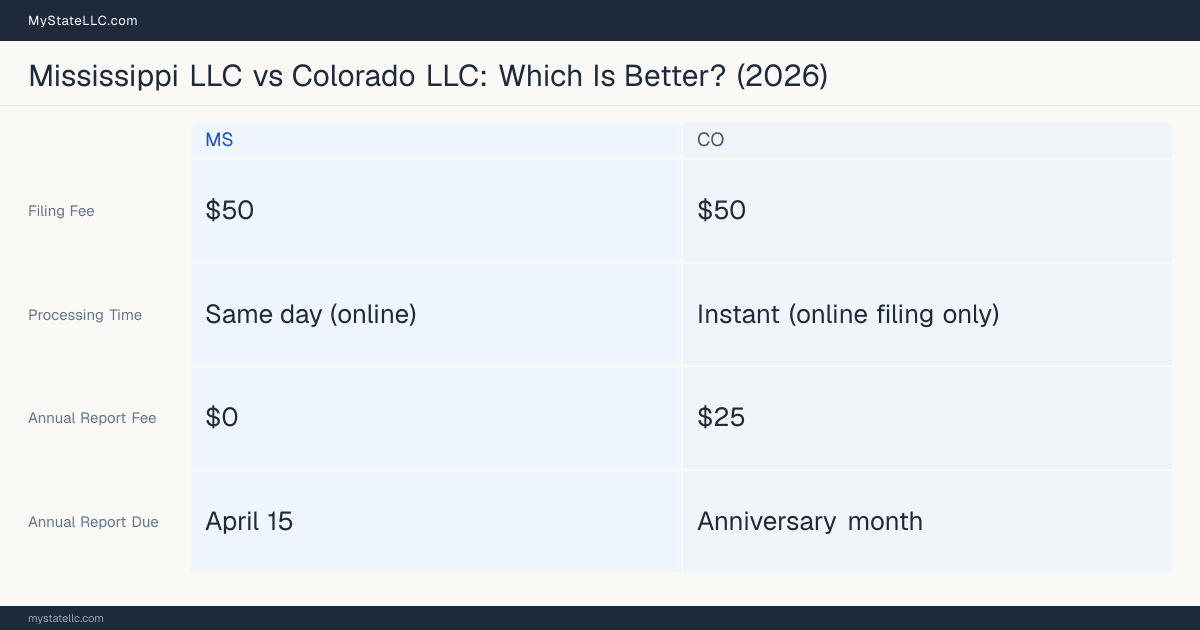 Comparison chart of forming an LLC in Mississippi versus Colorado, contrasting filing fees, annual report cost and ongoing obligations across 8 factors.