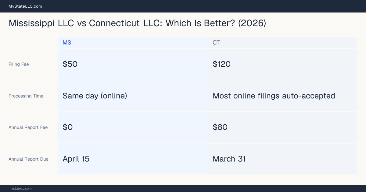 Comparison chart of forming an LLC in Mississippi versus Connecticut, contrasting filing fees, annual report cost and ongoing obligations across 8 factors.
