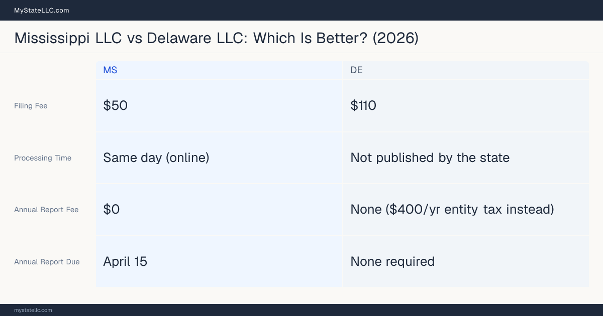 Comparison chart of forming an LLC in Mississippi versus Delaware, contrasting filing fees, annual report cost and ongoing obligations across 8 factors.