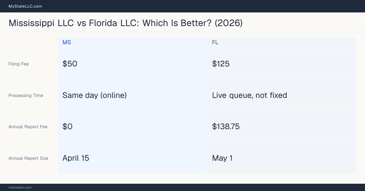 Comparison chart of forming an LLC in Mississippi versus Florida, contrasting filing fees, annual report cost and ongoing obligations across 8 factors.