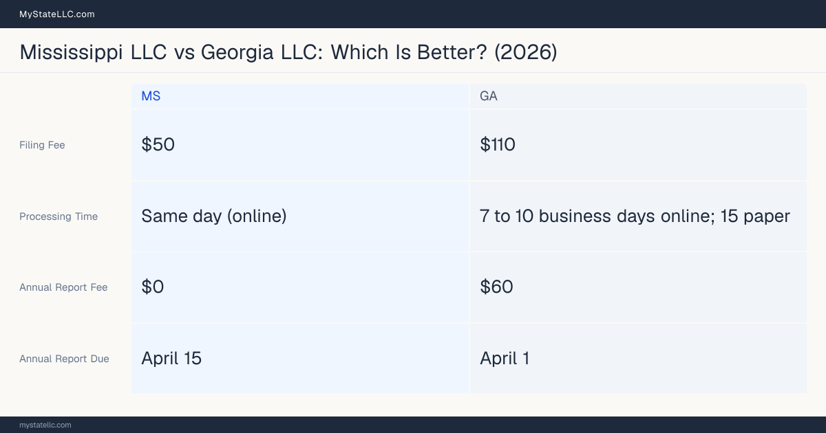 Comparison chart of forming an LLC in Mississippi versus Georgia, contrasting filing fees, annual report cost and ongoing obligations across 8 factors.