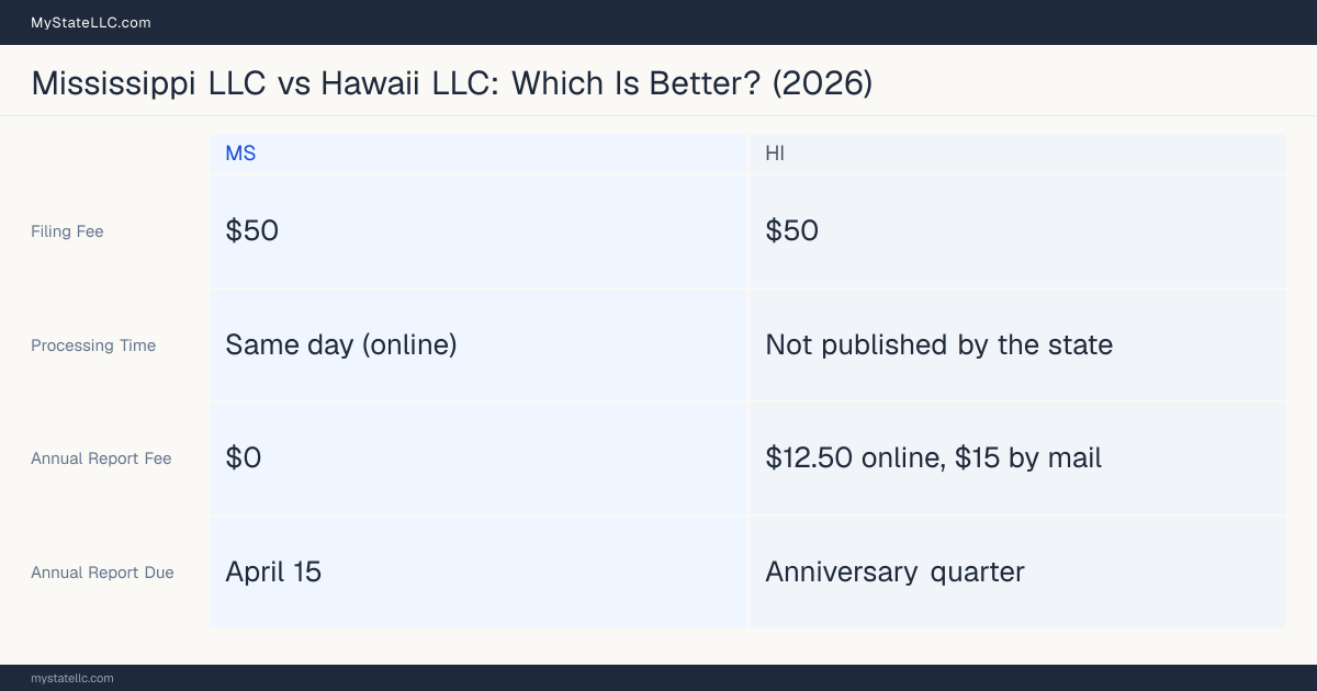 Comparison chart of forming an LLC in Mississippi versus Hawaii, contrasting filing fees, annual report cost and ongoing obligations across 8 factors.