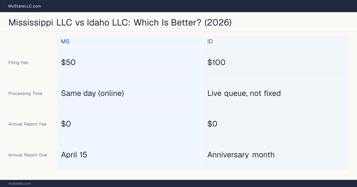Comparison chart of forming an LLC in Mississippi versus Idaho, contrasting filing fees, annual report cost and ongoing obligations across 8 factors.