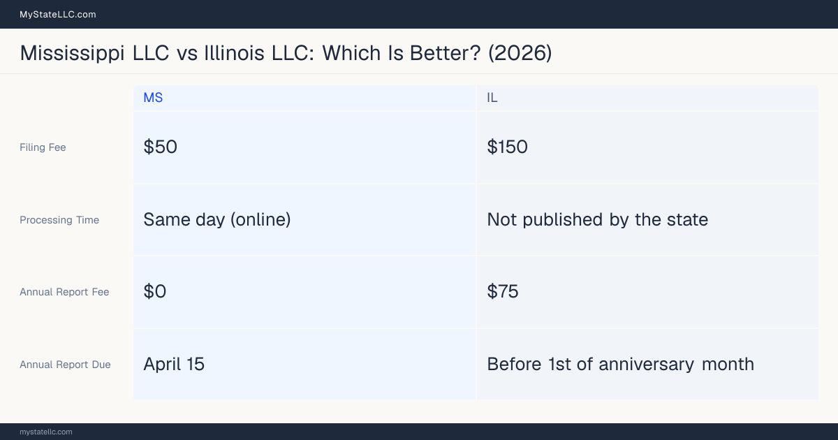 Comparison chart of forming an LLC in Mississippi versus Illinois, contrasting filing fees, annual report cost and ongoing obligations across 8 factors.