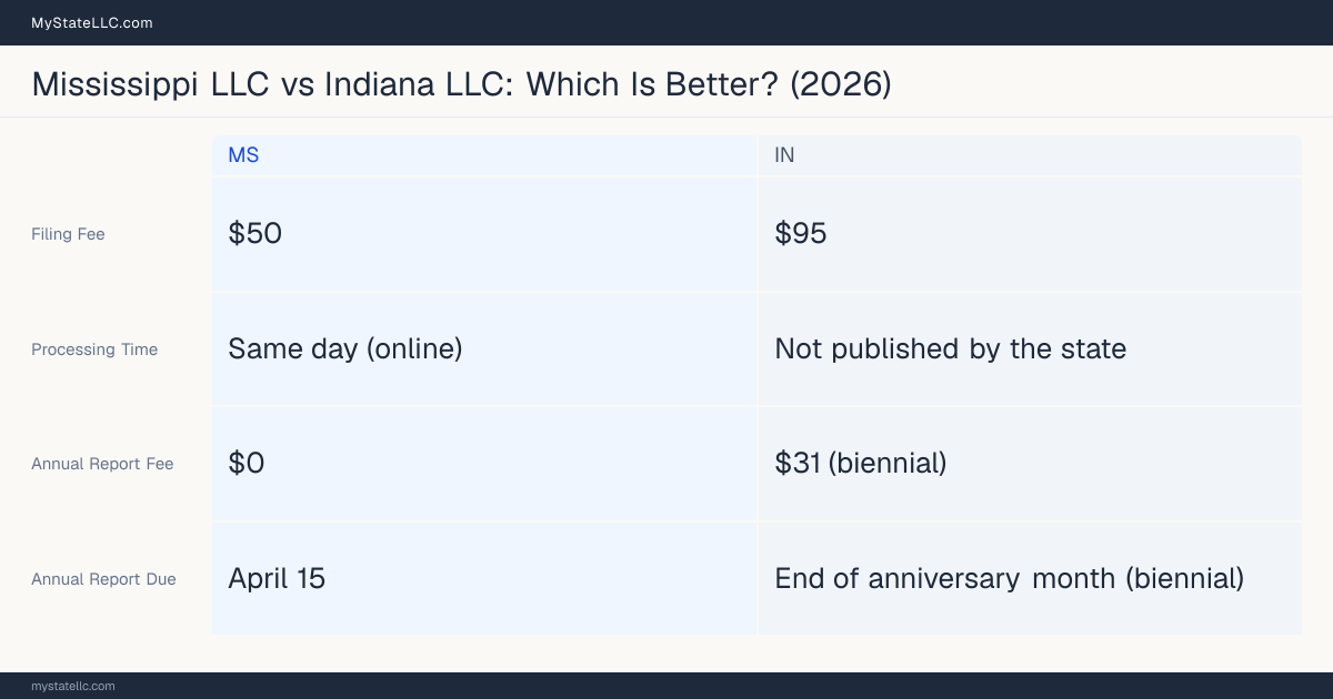 Comparison chart of forming an LLC in Mississippi versus Indiana, contrasting filing fees, annual report cost and ongoing obligations across 8 factors.