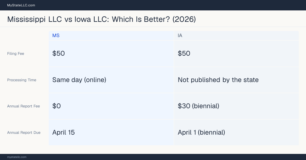 Comparison chart of forming an LLC in Mississippi versus Iowa, contrasting filing fees, annual report cost and ongoing obligations across 8 factors.