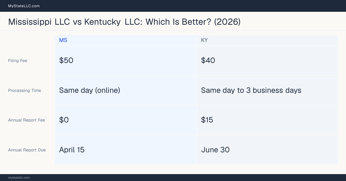 Comparison chart of forming an LLC in Mississippi versus Kentucky, contrasting filing fees, annual report cost and ongoing obligations across 8 factors.
