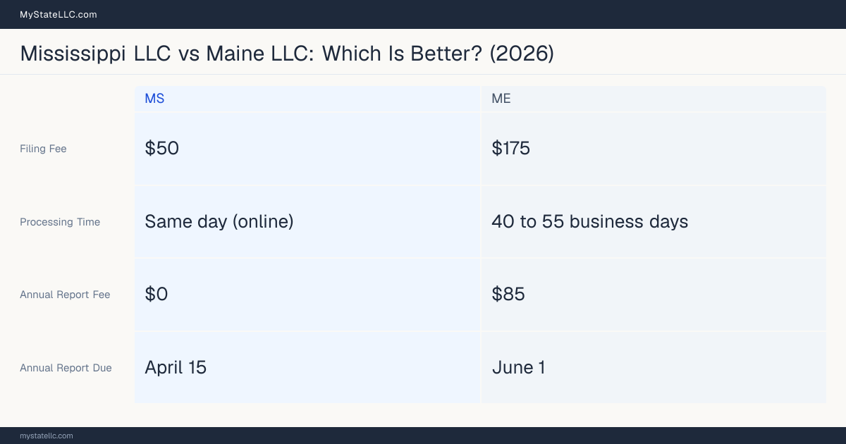 Comparison chart of forming an LLC in Mississippi versus Maine, contrasting filing fees, annual report cost and ongoing obligations across 8 factors.