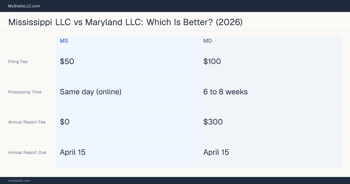 Comparison chart of forming an LLC in Mississippi versus Maryland, contrasting filing fees, annual report cost and ongoing obligations across 8 factors.