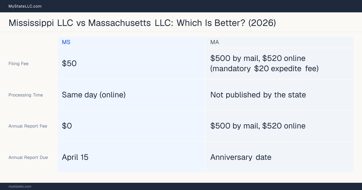 Comparison chart of forming an LLC in Mississippi versus Massachusetts, contrasting filing fees, annual report cost and ongoing obligations across 8 factors.