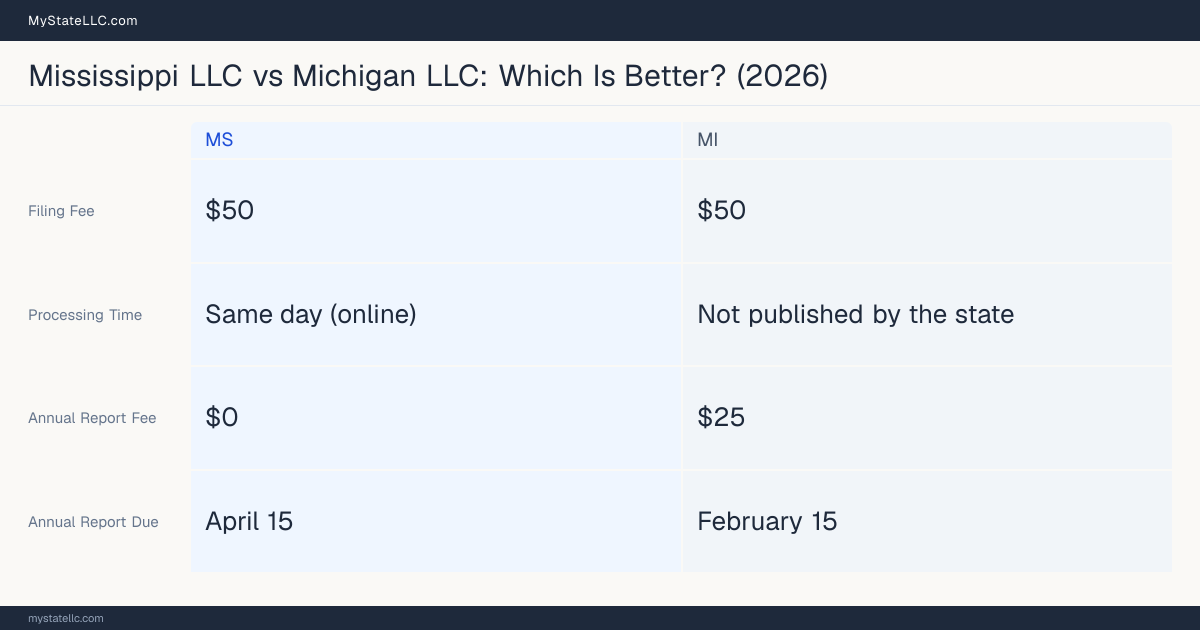Comparison chart of forming an LLC in Mississippi versus Michigan, contrasting filing fees, annual report cost and ongoing obligations across 8 factors.