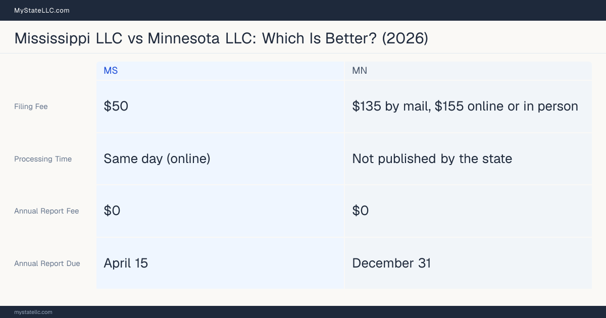 Comparison chart of forming an LLC in Mississippi versus Minnesota, contrasting filing fees, annual report cost and ongoing obligations across 8 factors.