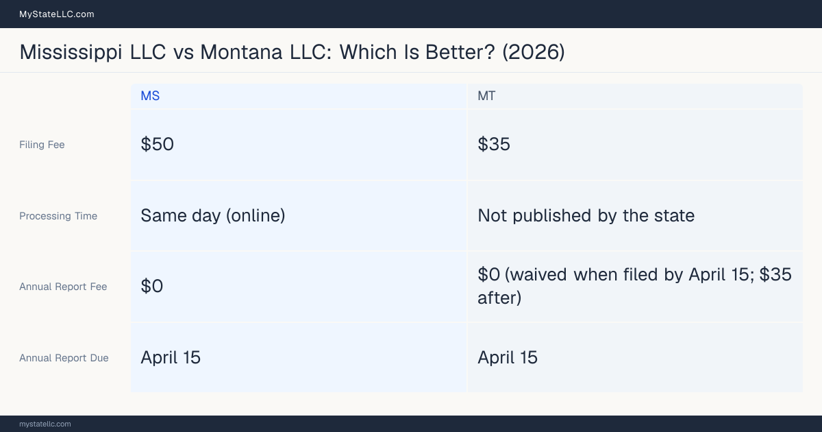 Comparison chart of forming an LLC in Mississippi versus Montana, contrasting filing fees, annual report cost and ongoing obligations across 8 factors.