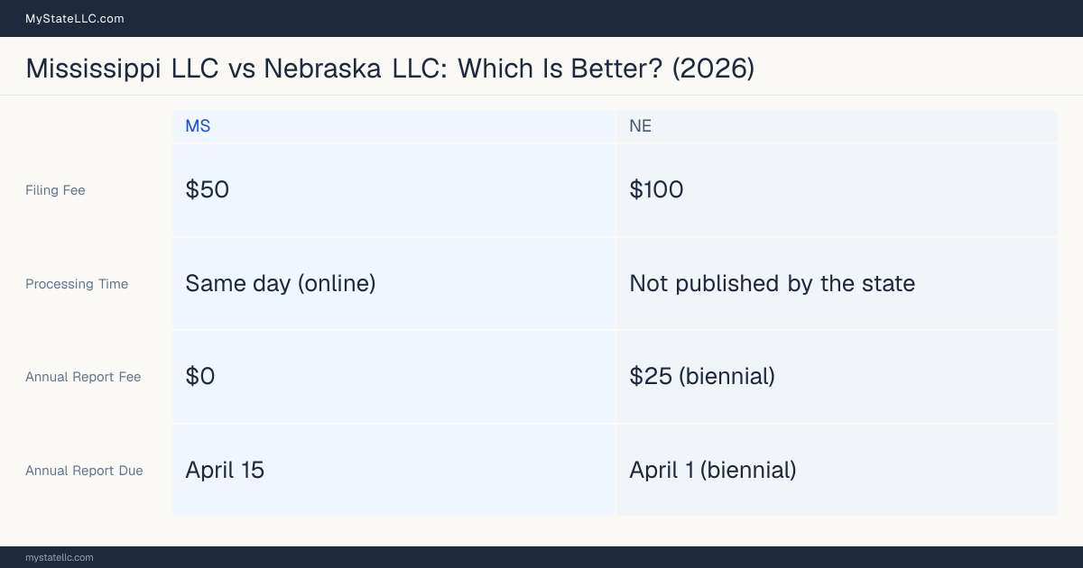 Comparison chart of forming an LLC in Mississippi versus Nebraska, contrasting filing fees, annual report cost and ongoing obligations across 8 factors.