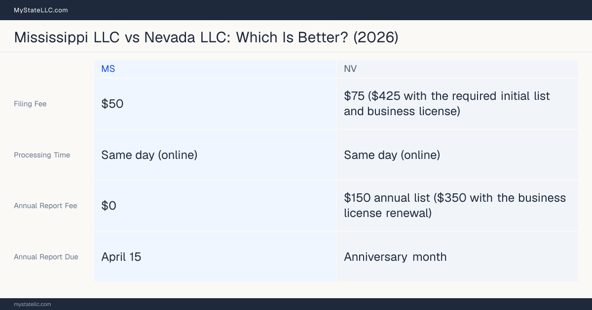 Comparison chart of forming an LLC in Mississippi versus Nevada, contrasting filing fees, annual report cost and ongoing obligations across 8 factors.