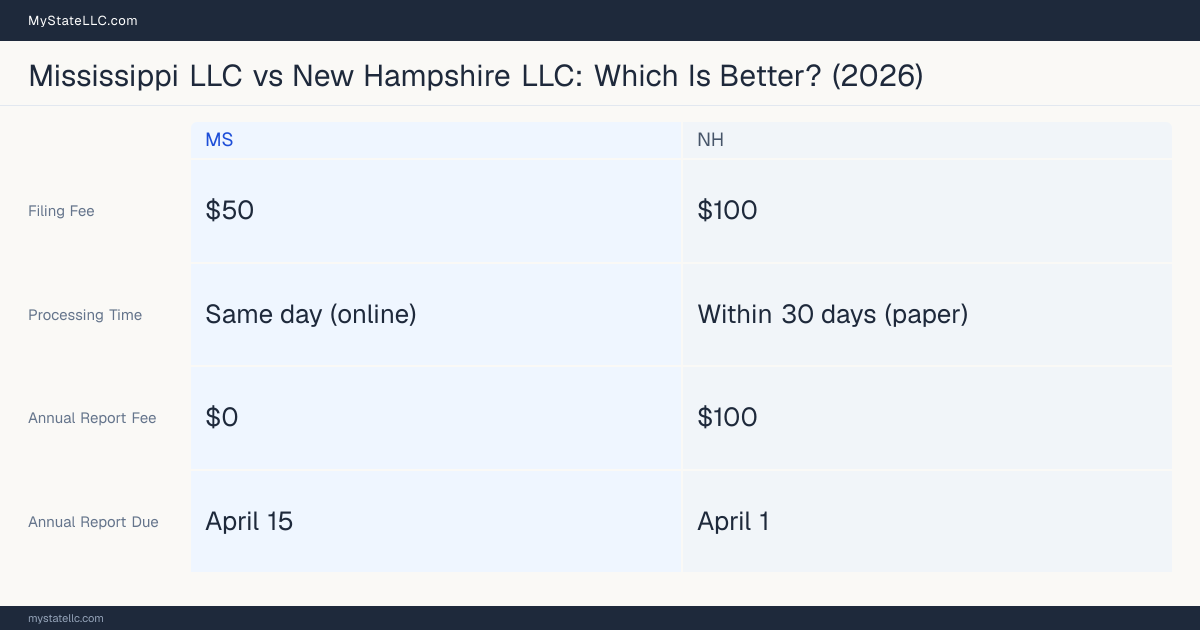 Comparison chart of forming an LLC in Mississippi versus New Hampshire, contrasting filing fees, annual report cost and ongoing obligations across 8 factors.