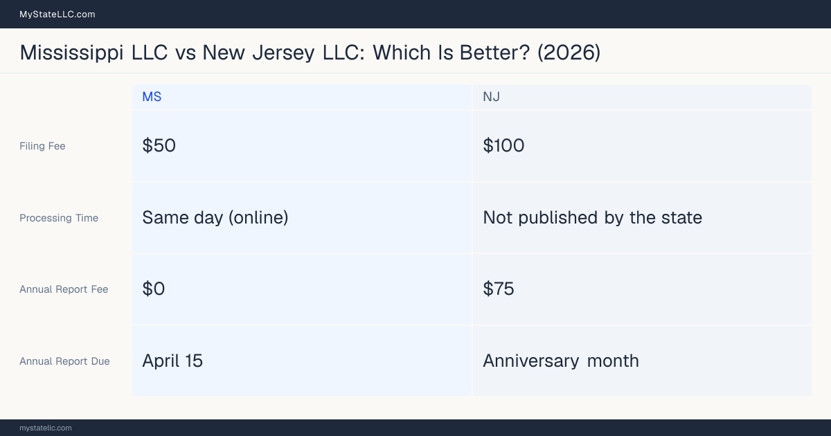 Comparison chart of forming an LLC in Mississippi versus New Jersey, contrasting filing fees, annual report cost and ongoing obligations across 8 factors.